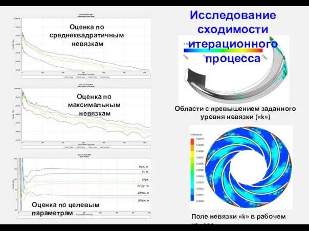 Исследование сходимости итерационного процесса Оценка по среднеквадратичным невязкам Оценка по максимальным