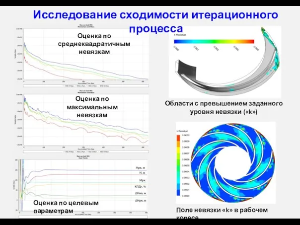 Исследование сходимости итерационного процесса Оценка по среднеквадратичным невязкам Оценка по максимальным