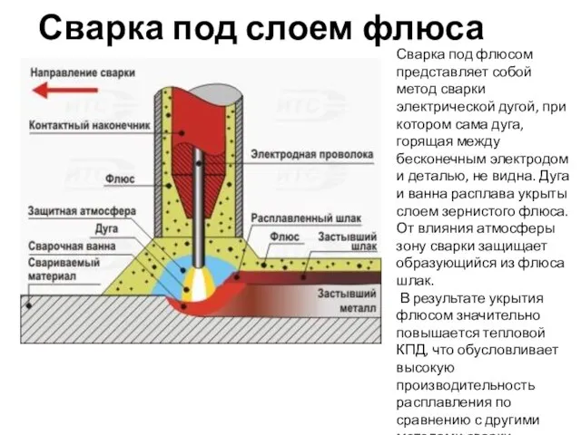 Сварка под слоем флюса Сварка под флюсом представляет собой метод сварки