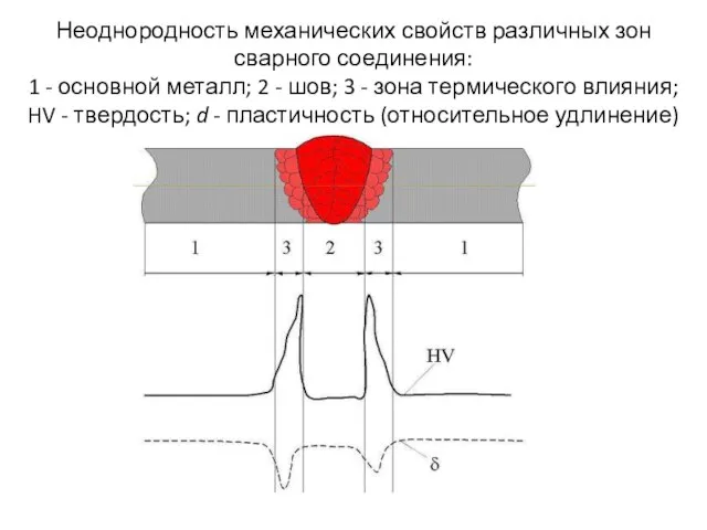 Неоднородность механических свойств различных зон сварного соединения: 1 - основной металл;