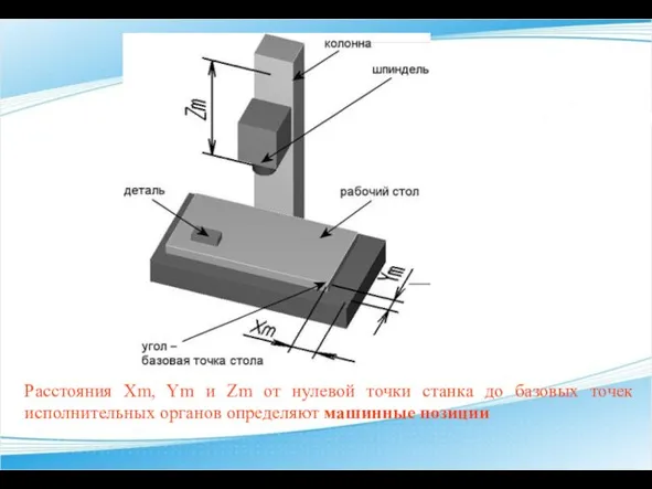 Расстояния Xm, Ym и Zm от нулевой точки станка до базовых