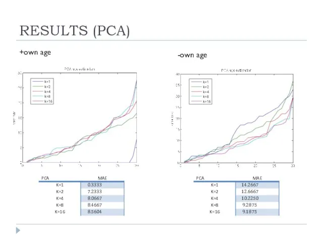 RESULTS (PCA) +own age -own age