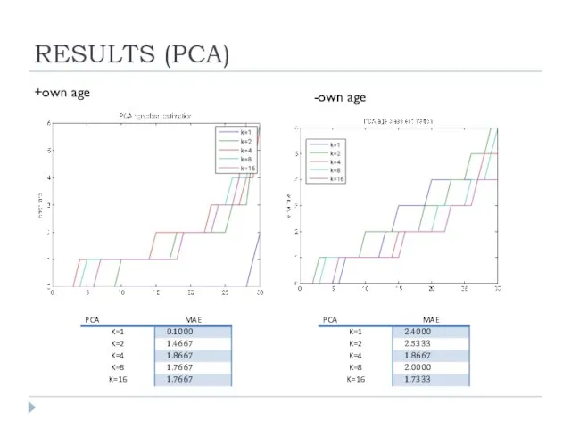 RESULTS (PCA) +own age -own age