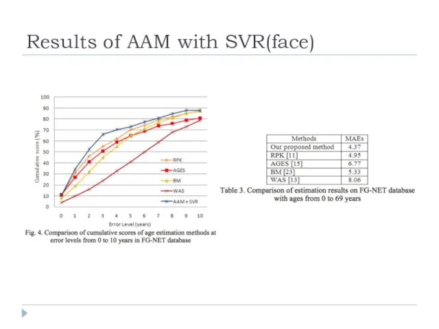 Results of AAM with SVR(face)