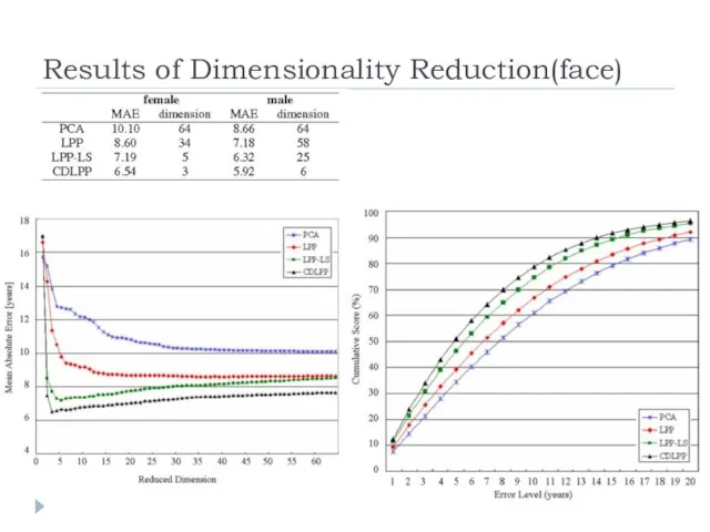 Results of Dimensionality Reduction(face)