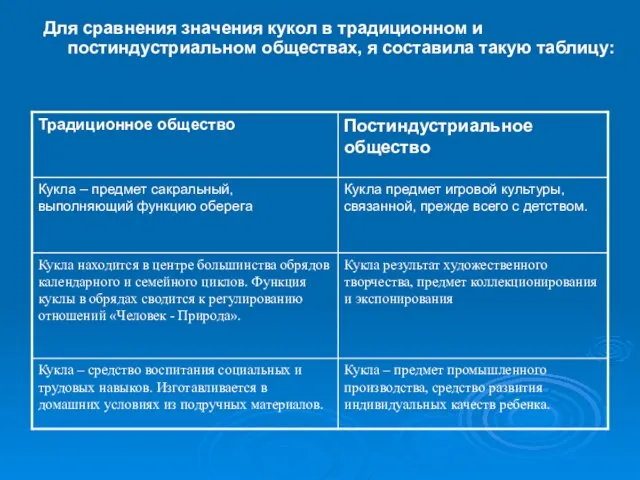 Для сравнения значения кукол в традиционном и постиндустриальном обществах, я составила такую таблицу: