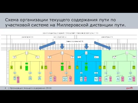 Схема организации текущего содержания пути по участковой системе на Миллеровской дистанции