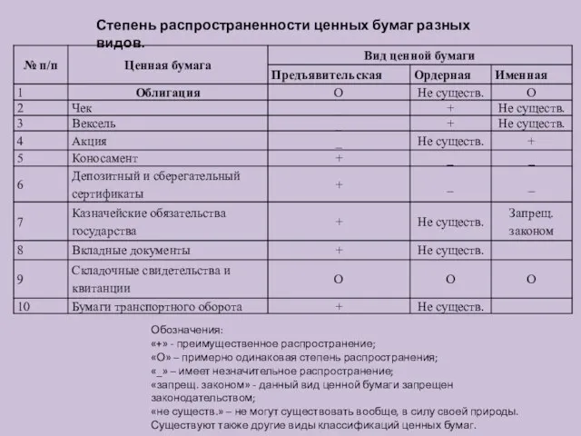 Степень распространенности ценных бумаг разных видов. Обозначения: «+» - преимущественное распространение;