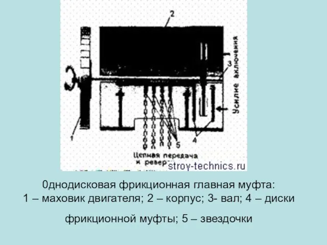 0днодисковая фрикционная главная муфта: 1 – маховик двигателя; 2 – корпус;