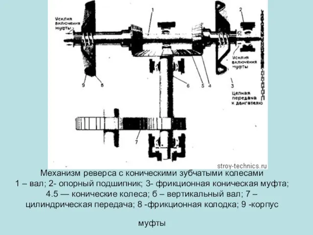 Механизм реверса с коническими зубчатыми колесами 1 – вал; 2- опорный