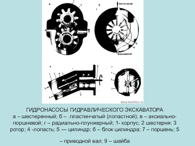 ГИДРОНАСОСЫ ГИДРАВЛИЧЕСКОГО ЭКСКАВАТОРА а – шестеренный; б – .пластинчатый (лопастной); в