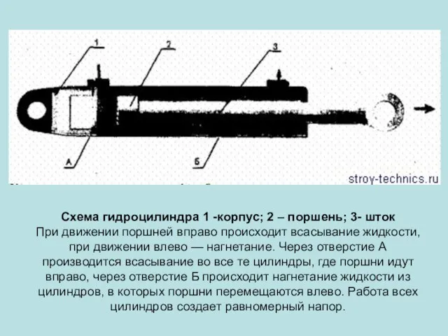 Схема гидроцилиндра 1 -корпус; 2 – поршень; 3- шток При движении