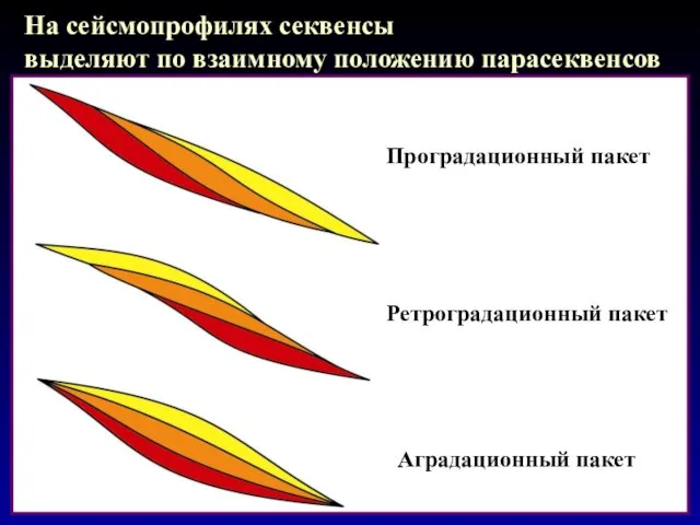 На сейсмопрофилях секвенсы выделяют по взаимному положению парасеквенсов Проградационный пакет Ретроградационный пакет Аградационный пакет