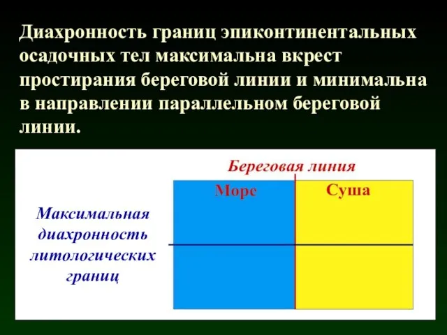 Диахронность границ эпиконтинентальных осадочных тел максимальна вкрест простирания береговой линии и