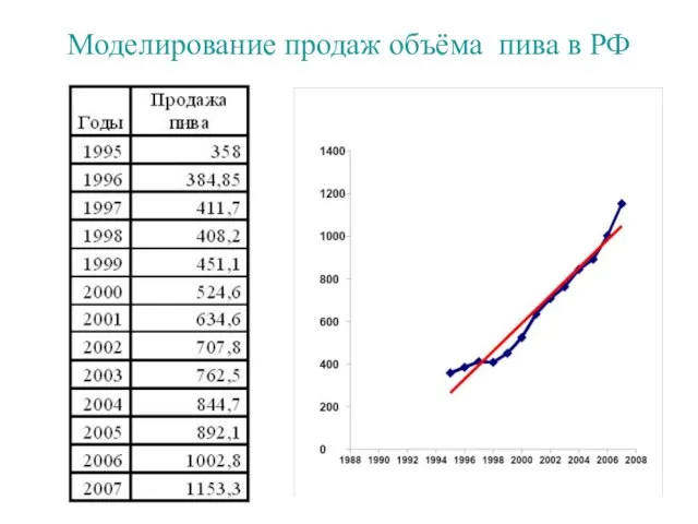 Моделирование продаж объёма пива в РФ