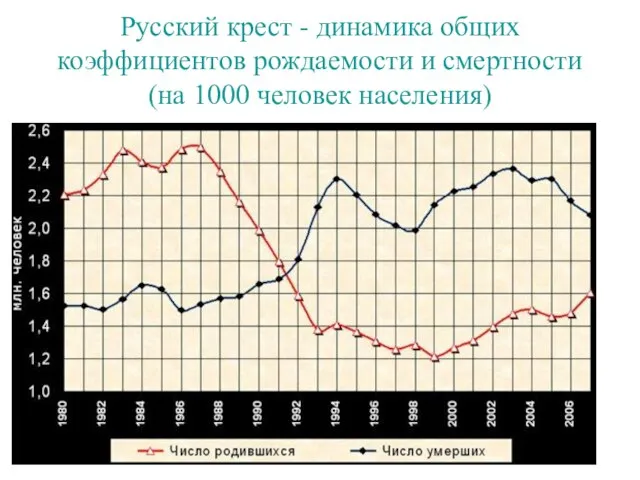 Русский крест - динамика общих коэффициентов рождаемости и смертности (на 1000 человек населения)