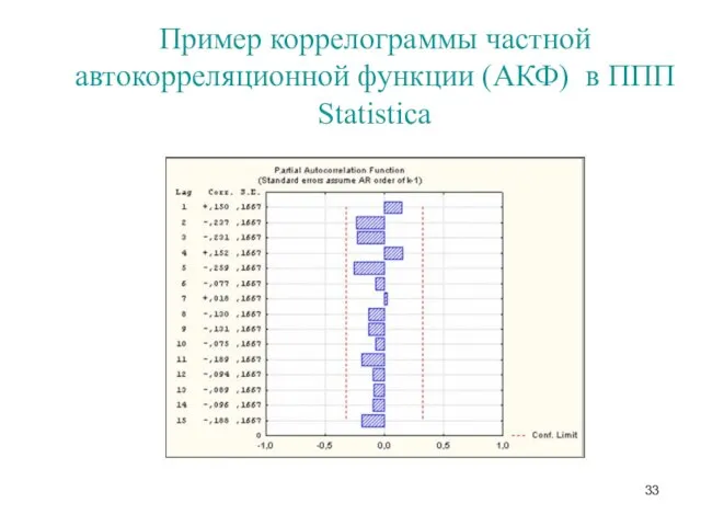 Пример коррелограммы частной автокорреляционной функции (АКФ) в ППП Statistica