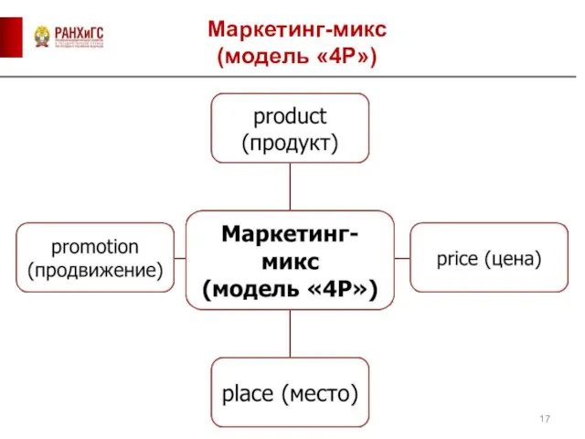 Маркетинг-микс (модель «4Р»)