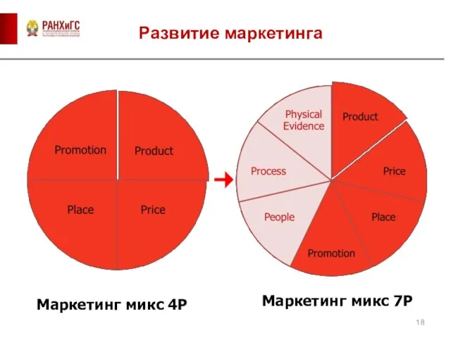 Развитие маркетинга Маркетинг микс 7P Маркетинг микс 4P