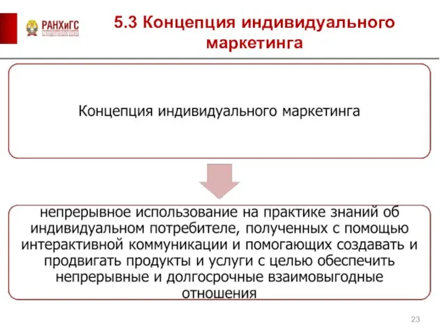 5.3 Концепция индивидуального маркетин­га