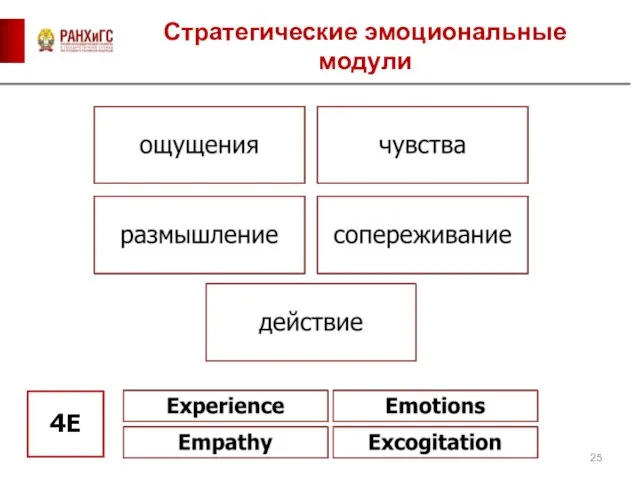 Стратегические эмоциональные модули 4E