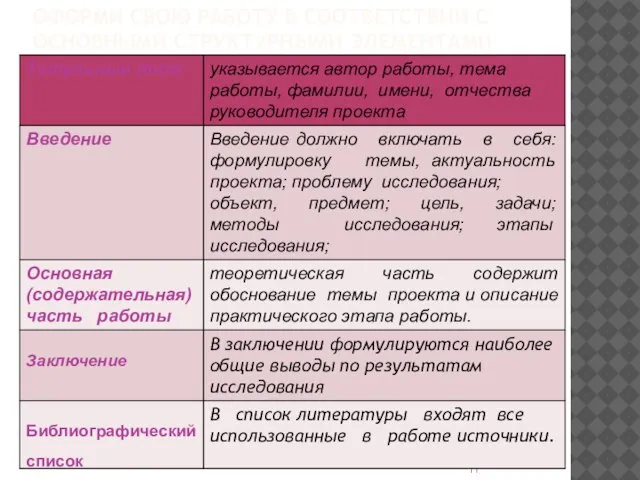 ОФОРМИ СВОЮ РАБОТУ В СООТВЕТСТВИИ С ОСНОВНЫМИ СТРУКТУРНЫМИ ЭЛЕМЕНТАМИ