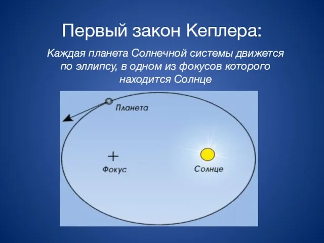 Первый закон Кеплера: Каждая планета Солнечной системы движется по эллипсу, в