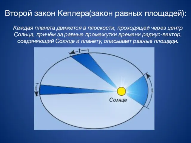 Второй закон Кеплера(закон равных площадей): Каждая планета движется в плоскости, проходящей