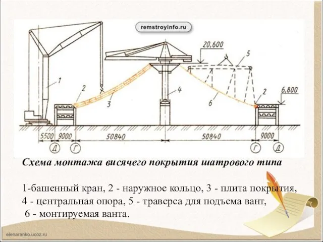 Схема монтажа висячего покрытия шатрового типа 1-башенный кран, 2 - наружное