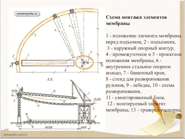 Схема монтажа элементов мембраны 1 - положение элемента мембраны перед подъемом,