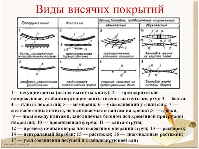 Виды висячих покрытий 1— несущие ванты (всегда выгнуты книзу); 2 —