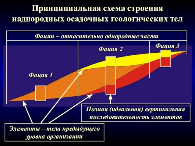 Принципиальная схема строения надпородных осадочных геологических тел