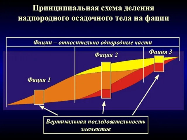 Принципиальная схема деления надпородного осадочного тела на фации Вертикальная последовательность элементов