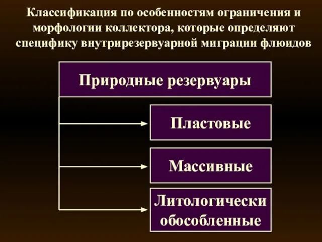 Природные резервуары Пластовые Массивные Литологически обособленные Классификация по особенностям ограничения и