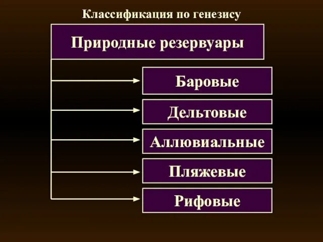 Природные резервуары Баровые Дельтовые Аллювиальные Классификация по генезису Пляжевые Рифовые