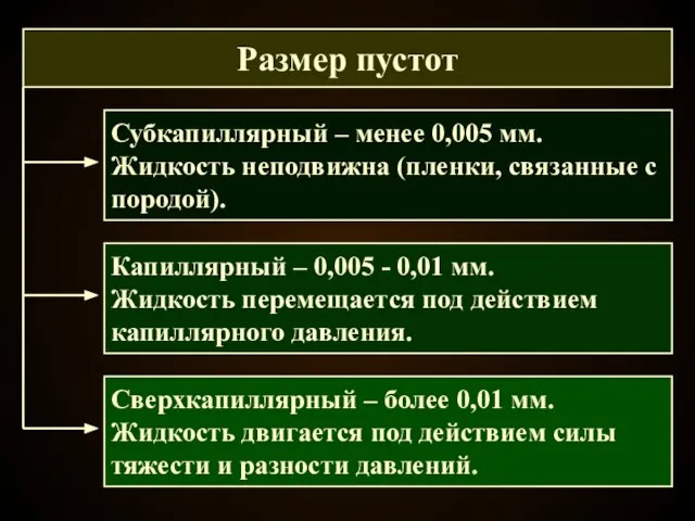 Размер пустот Субкапиллярный – менее 0,005 мм. Жидкость неподвижна (пленки, связанные