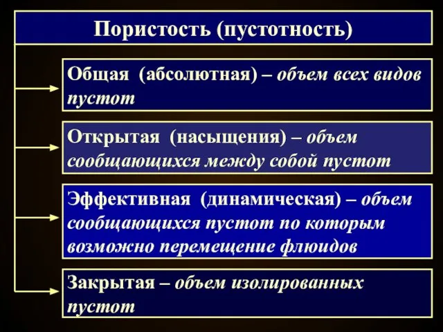 Пористость (пустотность) Общая (абсолютная) – объем всех видов пустот Открытая (насыщения)