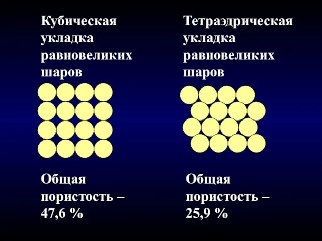 Кубическая укладка равновеликих шаров Тетраэдрическая укладка равновеликих шаров Общая пористость –