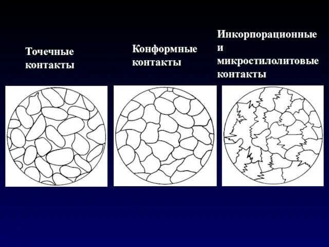 Точечные контакты Конформные контакты Инкорпорационные и микростилолитовые контакты