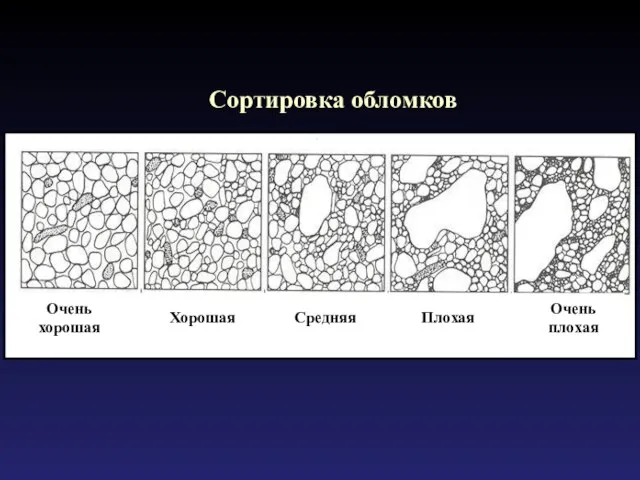 Сортировка обломков Очень хорошая Хорошая Средняя Плохая Очень плохая