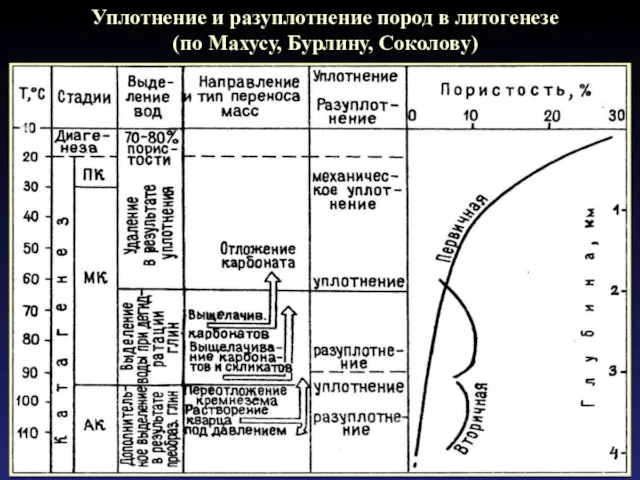 Уплотнение и разуплотнение пород в литогенезе (по Махусу, Бурлину, Соколову)