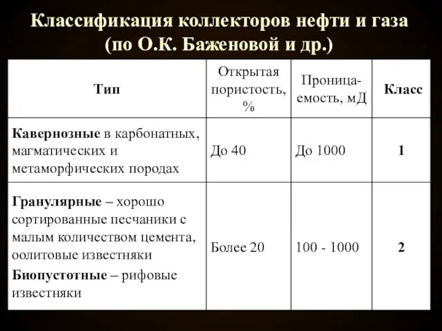 Классификация коллекторов нефти и газа (по О.К. Баженовой и др.)