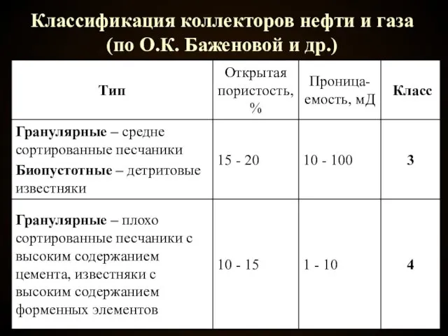 Классификация коллекторов нефти и газа (по О.К. Баженовой и др.)