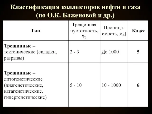 Классификация коллекторов нефти и газа (по О.К. Баженовой и др.)