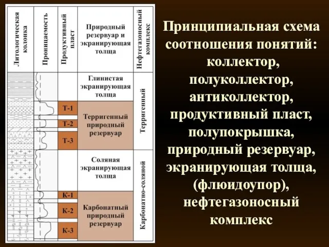 Принципиальная схема соотношения понятий: коллектор, полуколлектор, антиколлектор, продуктивный пласт, полупокрышка, природный