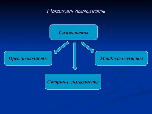 Поколения символистов Предсимволисты Старшие символисты Младосимволисты Символисты