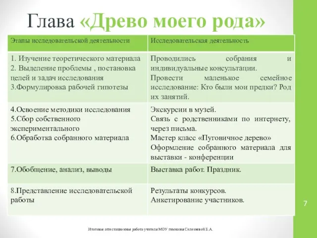 Глава «Древо моего рода» Итоговая аттестационная работа учителя МОУ гимназия Селезневой Е.А.