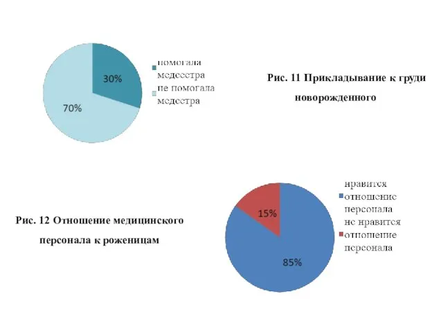 Рис. 11 Прикладывание к груди новорожденного Рис. 12 Отношение медицинского персонала к роженицам