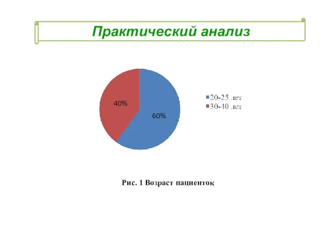 ПРАКТИЧЕСКИЙ АНАЛИЗ Рис. 1 Возраст пациенток Практический анализ