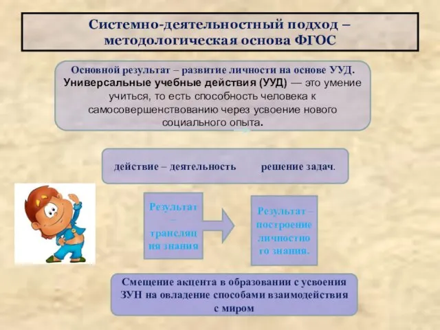 Системно-деятельностный подход – методологическая основа ФГОС Результат – трансляция знания Результат